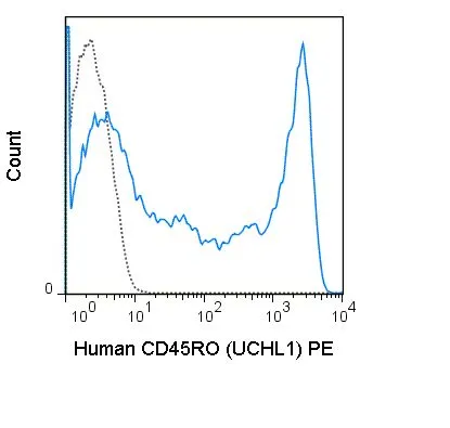 Surface staining of human peripheral blood leukocytes by mouse monoclonal anti-CD45R0 antibody UCHL1.