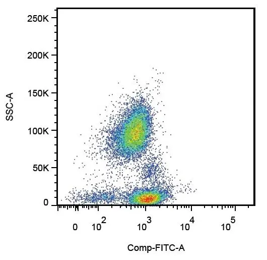 FACS analysis of human peripheral blood using GTX79884 CD162 antibody [TC2].
