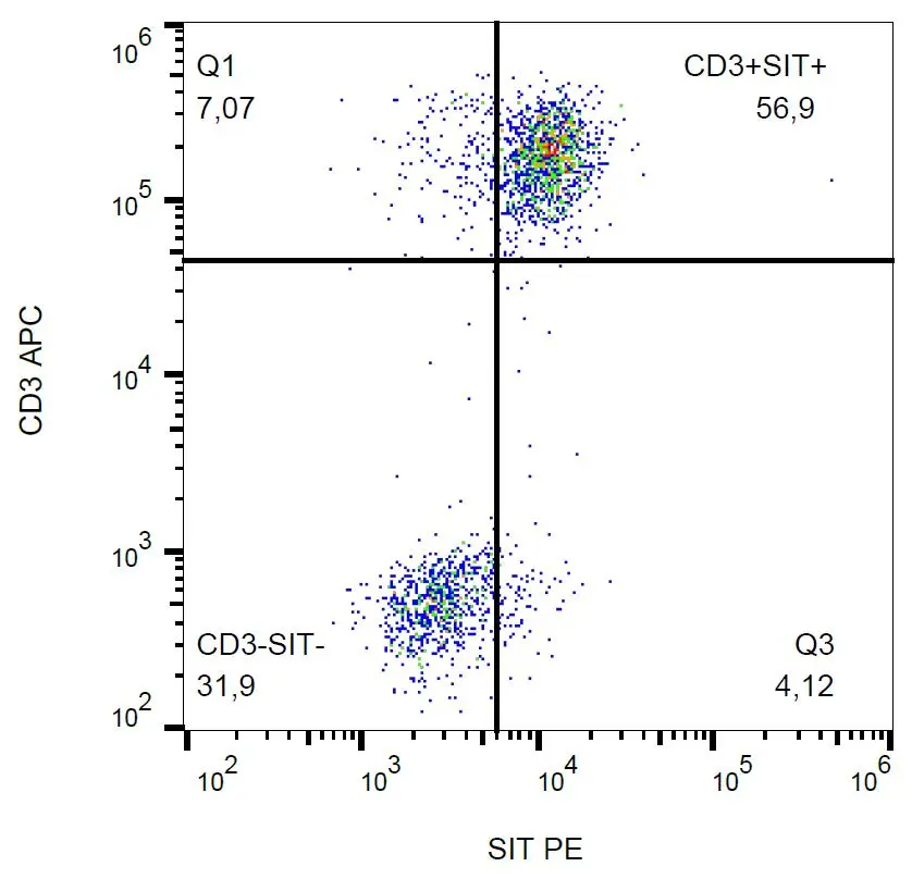 FACS (intracellular staining) analysis of human peripheral blood using GTX79892 SIT antibody [SIT-01] (PE).