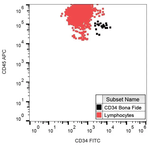 FACS analysis of human peripheral blood using GTX79899 CD34 antibody [QBEnd-10] (FITC).