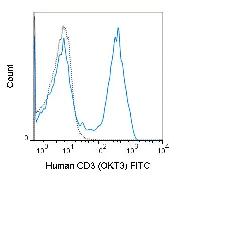 FACS analysis of human peripheral blood lymphocytes using GTX79906-06 CD3 antibody [OKT3] (FITC).<br>Solid line : Primary antibody<br>Dashed line : FITC mouse IgG2a isotype control<br>Antibody amount : 1 ?g