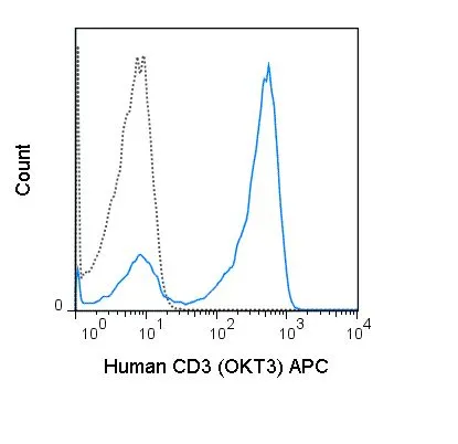 FACS analysis of human peripheral blood lymphocytes using GTX79906-07 CD3 antibody [OKT3] (APC).<br>Solid line : Primary antibody<br>Dashed line : APC mouse IgG2a isotype control.<br>Antibody amount : 0.125 ?g