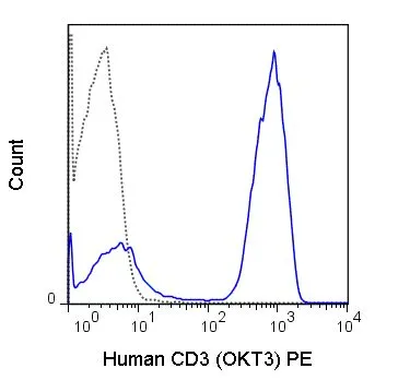 FACS analysis of human peripheral blood lymphocytes using GTX79906-08 CD3 epsilon antibody [OKT3] (PE).<br>Solid line : Primary antibody<br>Dashed line : PE mouse IgG2a isotype control<br>Antibody amount : 0.5 ?g