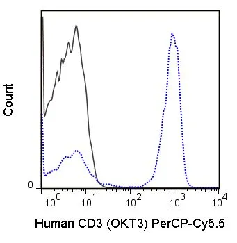 FACS analysis of human peripheral blood lymphocytes using GTX79906-11 CD3 epsilon antibody [OKT3] (PerCP-Cy5.5).<br>Solid line : Primary antibody<br>Dashed line : PerCP-Cy5.5 mouse IgG2a isotype control<br>Antibody amount : 0.25 ?g