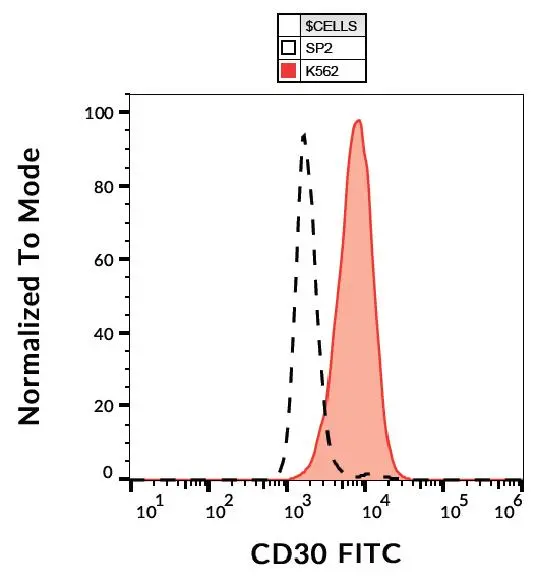 FACS analysis of K562 cells using GTX79953 CD30 antibody [MEM-268] (FITC).