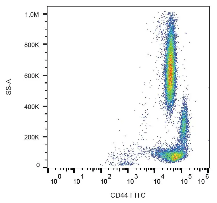 Surface staining of human peripheral blood using anti-CD44 (MEM-263) FITC conjugate.