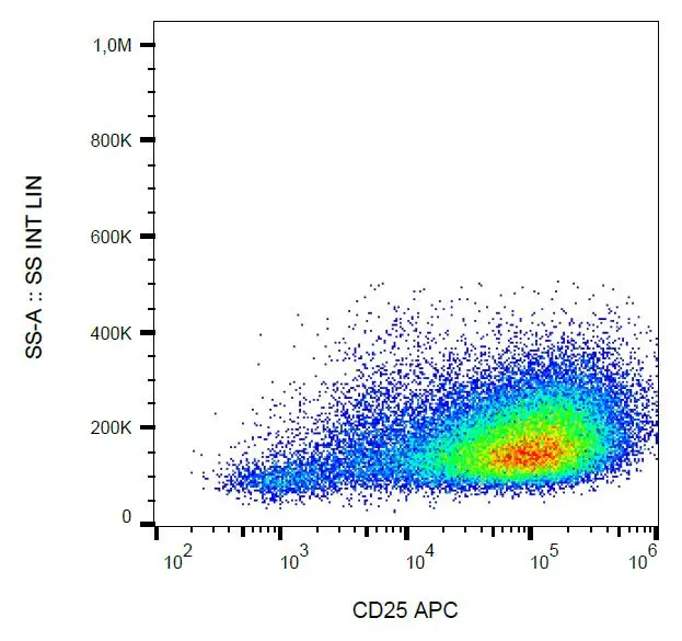 IL2 Receptor alpha antibody [MEM-181] (APC)