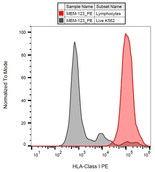 FACS analysis of K562 cells using GTX80018 HLA Class I antibody [MEM-123] (PE).