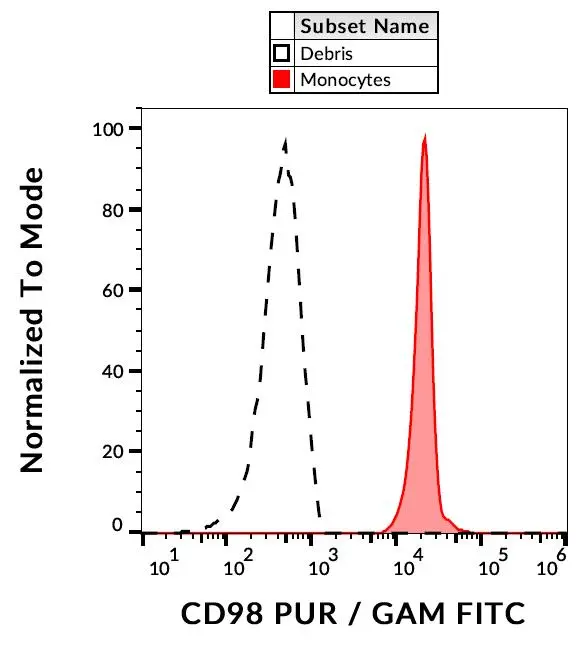 FACS analysis of human peripheral blood monocytes using GTX80023 CD98 antibody [MEM-108] (PE).