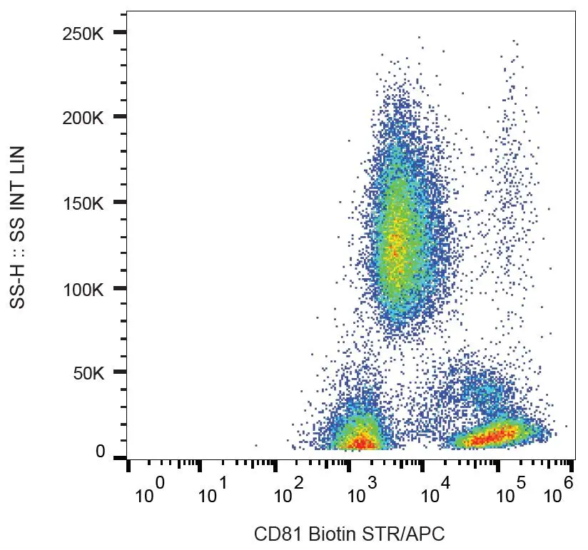 FACS analysis of human peripheral blood using GTX80041-02 CD81 antibody [M38] (Biotin).