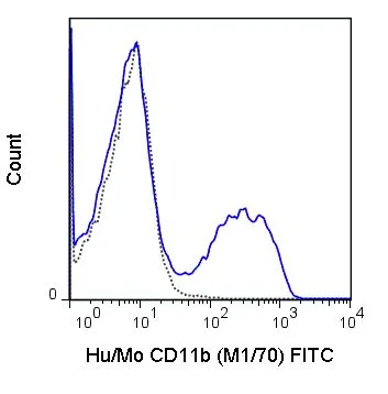 FACS analysis of C57Bl/6 bone marrow cells using GTX80051 CD11b antibody [M1/70] (FITC).<br>Solid line : Primary antibody<br>Dashed line : FITC rat IgG2b isotype control<br>Antibody amount : 0.5 ?g