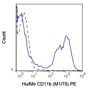 FACS analysis of C57Bl/6 bone marrow cells using GTX80052 CD11b antibody [M1/70] (PE).<br>Solid line : Primary antibody<br>Dashed line : PE rat IgG2b isotype control<br>Antibody amount : 0.125 ?g