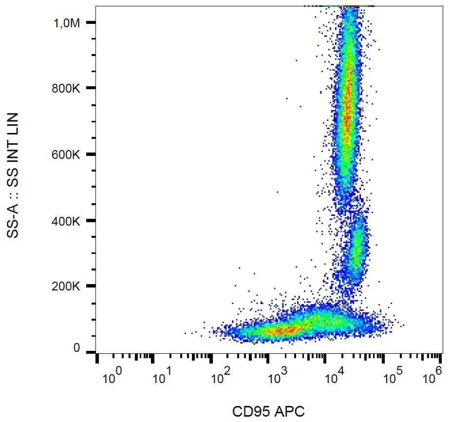 Flow cytometry analysis of Fas (CD95) expression on the surface of various hematopoietic cell lines with purified anti-human CD95 (LT95).