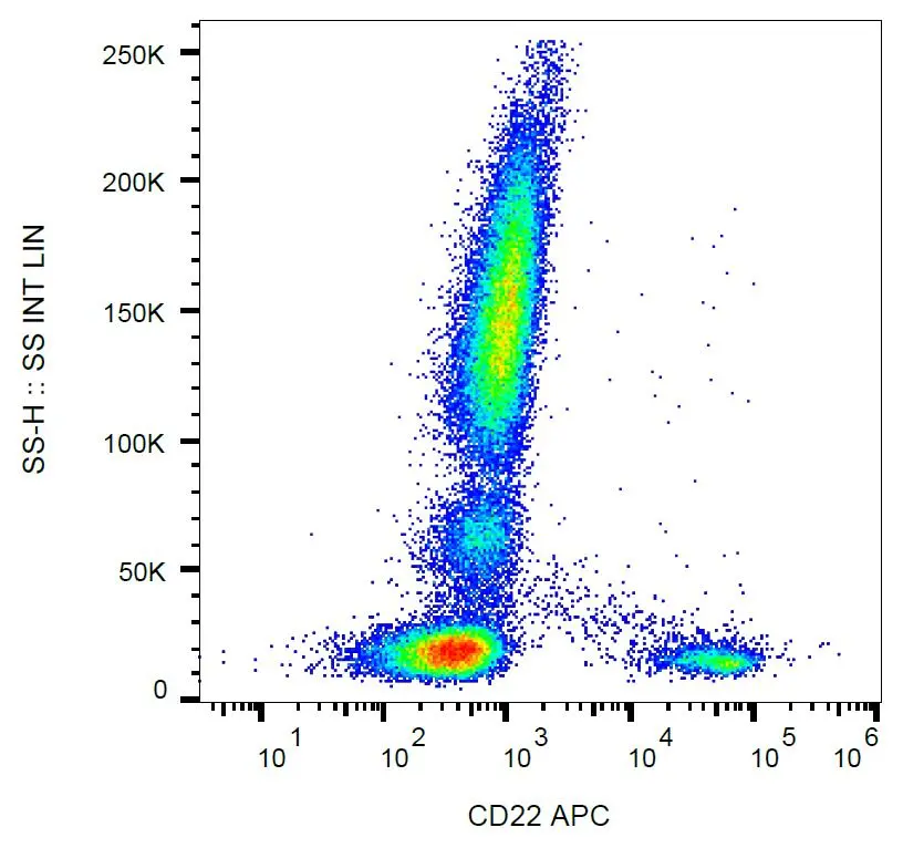 FACS analysis of human peripheral blood using GTX80079 CD22 antibody [IS7] (APC).