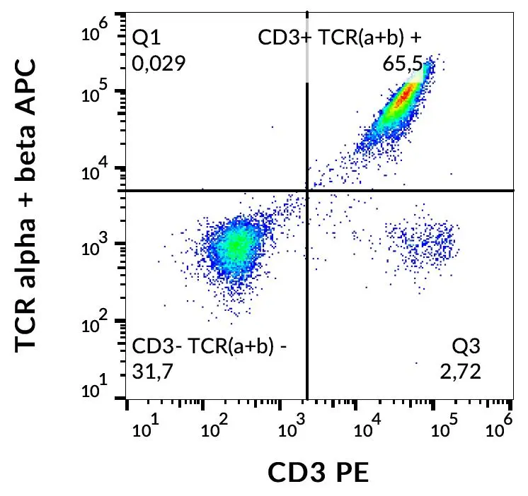 FACS analysis of human peripheral blood using GTX80084 TCR alpha + TCR beta antibody [IP26] (APC).