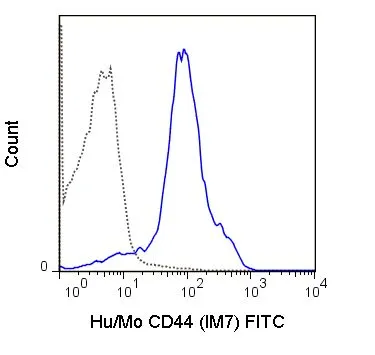 FACS analysis of C57Bl/6 splenocytes using GTX80087 CD44 antibody [IM7] (FITC).<br>Solid line : Primary antibody<br>Dashed line : FITC rat IgG2b isotype control<br>Antibody amount : 0.5 ?g