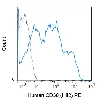 Surface staining of PHA stimulated human peripheral blood lymphocytes with anti-human CD38 (HIT2) PE.