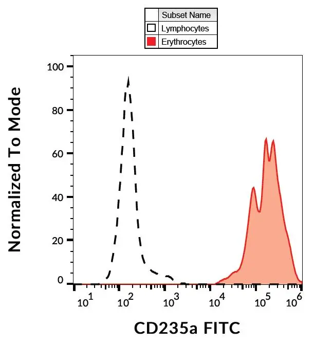 FACS analysis of human peripheral blood using GTX80122 Glycophorin A antibody [HIR2] (FITC).