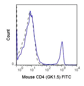 FACS analysis of C57Bl/6 splenocytes using GTX80145 CD4 antibody [GK1.5] (FITC).<br>Solid line : Primary antibody<br>Dashed line : FITC rat IgG2a isotype control<br>Antibody amount : 0.25 ?g