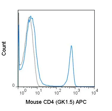 FACS analysis of C57Bl/6 splenocytes using GTX80146 CD4 antibody [GK1.5] (APC).<br>Solid line : Primary antibody<br>Dashed line : APC rat IgG2b isotype control<br>Antibody amount : 0.06 ?g