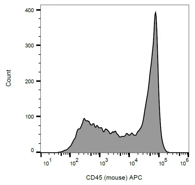 Surface staining of mouse blood lymphocytes with anti-CD45 antibody EM-05-APC.