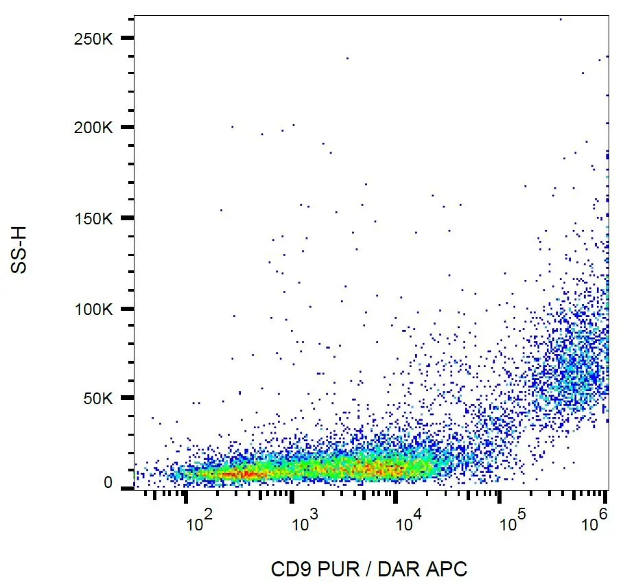 FACS analysis of mouse peritoneal fluid using GTX80172 CD9 antibody [EM-04].