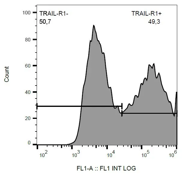 FACS analysis of CD261-transfected HEK-293 cells using GTX80183 DR4 antibody [DR-4-02] (FITC).