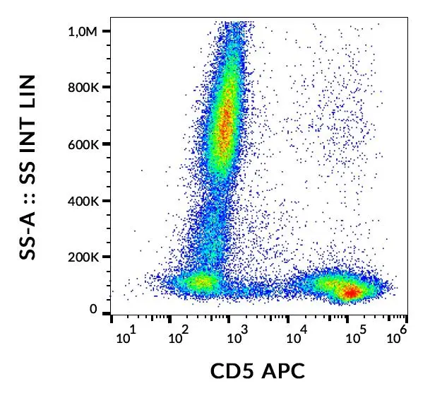 Flow Cytometry analysis of human Peripheral Blood Lymphocytes (PBL) stained with CRIS1 antibody (GTX21248) (dilution of purified antibody 1 ug/ml)
