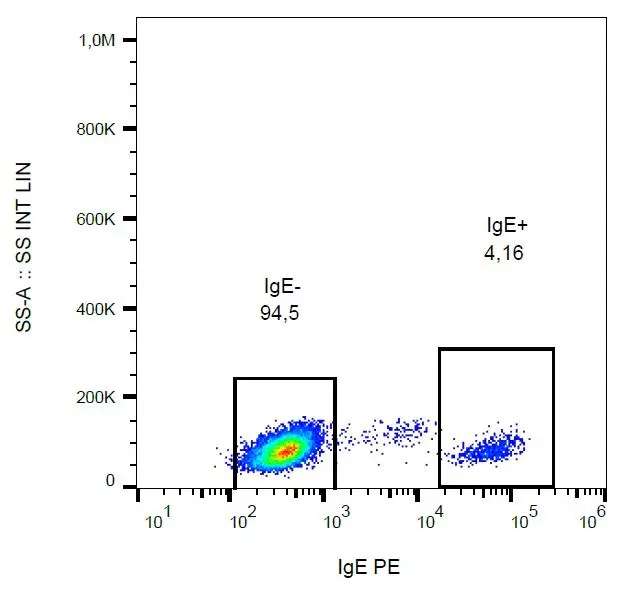 Flow Cytometry analysis of basophil activation upon stimulation of normal (heparin-treated) whole blood with combination of IL-3 and Goat anti-IgE polyclonal antibody.