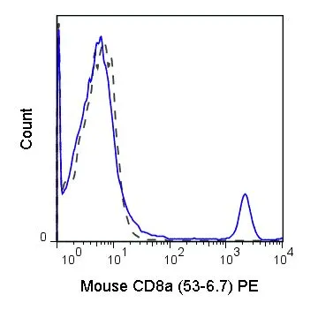 FACS analysis of C57Bl/6 splenocytes using GTX80265 CD8 alpha antibody [53-6.7] (PE).<br>Solid line : Primary antibody<br>Dashed line : PE rat IgG2a isotype control<br>Antibody amount : 0.5 ?g