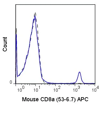 FACS analysis of C57Bl/6 splenocytes using GTX80266 CD8 alpha antibody [53-6.7] (APC).<br>Solid line : Primary antibody<br>Dashed line : APC rat IgG2a isotype control<br>Antibody amount : 0.25 ?g