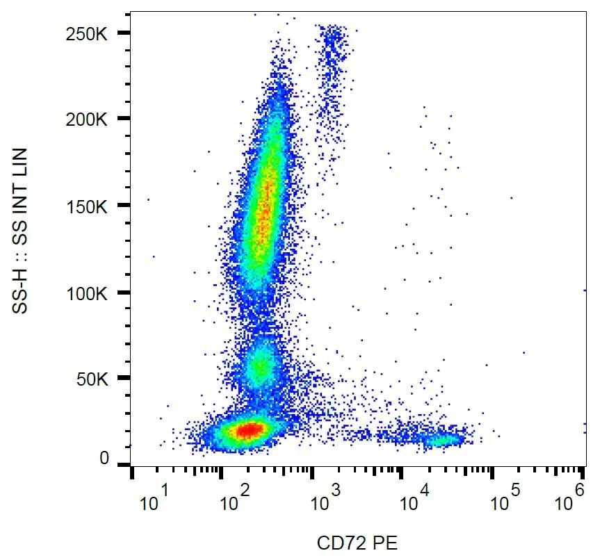 FACS analysis of human peripheral blood using GTX80285 CD72 antibody [3F3] (PE).
