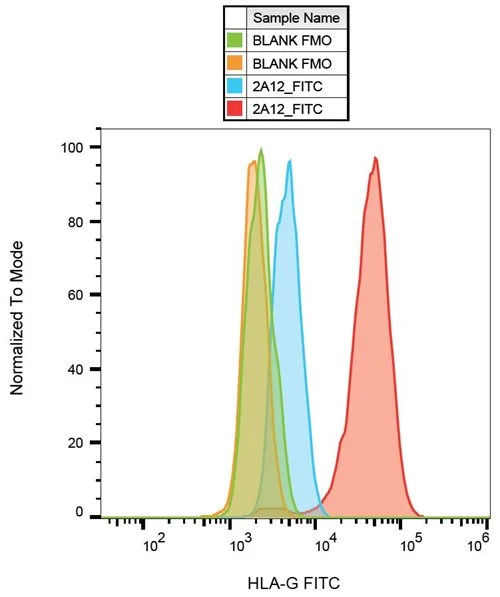 FACS analysis of HLA-G transfected cells (red, orange) compared with non-transfected cells (blue, green) using GTX80289 HLA-G antibody [2A12] (FITC).