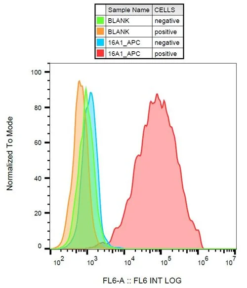 FACS analysis of CD140a-transfected 3T3 cells using GTX80300 PDGF Receptor alpha antibody [16A1] (APC).