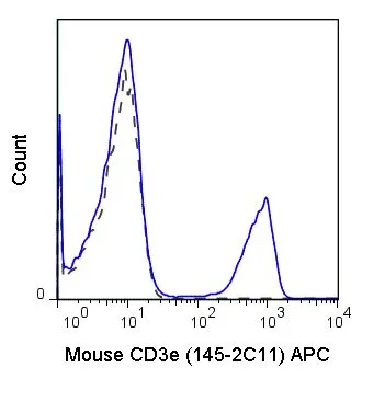 FACS analysis of C57Bl/6 splenocytes using GTX80303 CD3 epsilon antibody [145-2C11] (APC).<br>Solid line : Primary antibody<br>Dashed line : APC Armenian hamster IgG isotype control<br>Antibody amount : 0.25 ?g