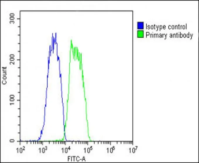 FACS analysis of HepG2 cells using GTX81660 COMP antibody, Internal. Green : primary antibody Blue : Isotype control Fixation : 2% paraformaldehyde (PFA) (10 min) Permeabilization : 90% methanol (10 min) Dilution : 1:25