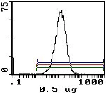 Staining of mouse thymus using CD45RB: FITC antibody (GTX82970) Staining of mouse thymus using CD45RB: FITC antibody (GTX82970)