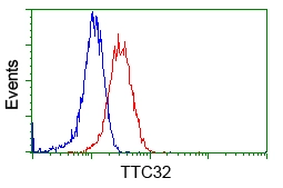 FACS analysis of Jurkat cells using GTX83486 TTC32 antibody [1F7]. Red : Primary antibody Blue : Negative control antibody