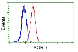 FACS analysis of HeLa cells using GTX83589 Sorbitol Dehydrogenase antibody [9E7]. Red : Primary antibody Blue : Negative control antibody