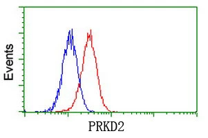 FACS analysis of Jurkat cells using GTX83819 PKD2 antibody [3B12]. Red : Primary antibody Blue : Negative control antibody