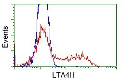 FACS analysis of HEK293T cells transfected with either LTA4H plasmid(Red) or empty vector control plasmid(Blue) using GTX84173 LTA4H antibody [6B5].