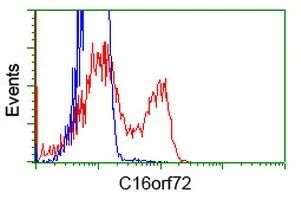 FACS analysis of HEK293T cells transfected with either C16orf72 plasmid(Red) or empty vector control plasmid(Blue) using GTX84757 C16orf72 antibody [2D1].