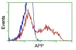 FACS analysis of HEK293T cells transfected with either APP plasmid(Red) or empty vector control plasmid(Blue) using GTX84873 APP antibody [4C3].