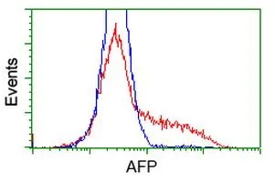 FACS analysis of HEK293T cells transfected with either Alpha fetoprotein / AFP plasmid(Red) or empty vector control plasmid(Blue) using GTX84950 Alpha fetoprotein / AFP antibody [3B5].