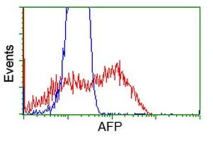 FACS analysis of HEK293T cells transfected with either Alpha fetoprotein / AFP plasmid(Red) or empty vector control plasmid(Blue) using GTX84953 Alpha fetoprotein / AFP antibody [1E8].