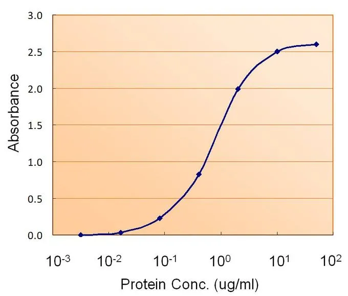 ELISA analysis of PAX4 protein using GTX88129 PAX4 antibody, Internal. This antibody was used as a detecting antibody. Dilution : 1.5microg/ml