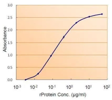ELISA analysis of SMAD9 protein using GTX89360 SMAD9 antibody, Internal. This antibody was used as a detecting antibody. Dilution : 1.5microg/ml