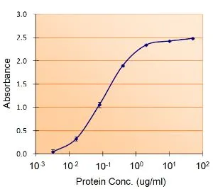 ELISA analysis of PAI-1 protein using GTX89568 PAI-1 antibody, Internal. Capture : GTX100550 (2.5microg/ml) Detection : GTX89568 (1.5microg/ml)