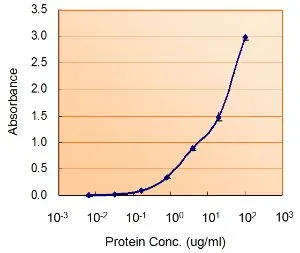 WB analysis of human thymus lysate using GTX89605 MyD88 antibody,Internal. Dilution : 0.2ug/ml Loading : 35ug protein in RIPA buffer
