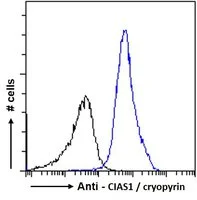 FACS analysis of PFA-fixed U937 cells using GTX89829 Cryopyrin ( C Terminus) antibody, C-term. Blue line : Primary antibody Black line : Negative control: Unimmunized goat IgG Permeabilization : 0.5% Triton Dilution : 10ug/ml FACS analysis of PFA-fixed U937 cells using GTX89829 Cryopyrin ( C Terminus) antibody, C-term. Blue line : Primary antibody Black line : Negative control: Unimmunized goat IgG Permeabilization : 0.5% Triton Dilution : 10ug/ml